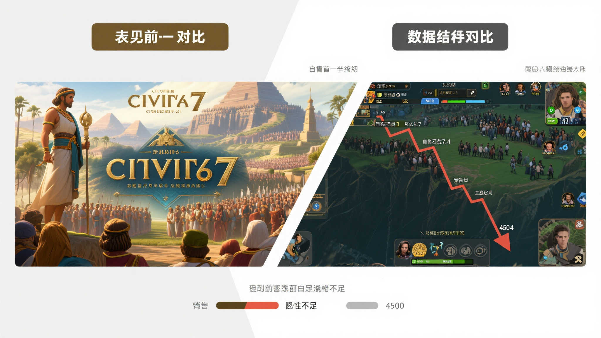 与前作对比：数据揭示差距
如果将《文明